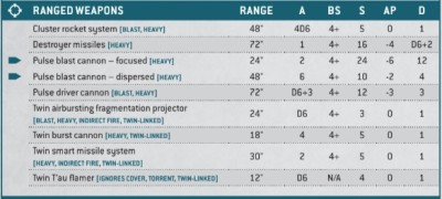 stormsurge ranged weapon profiles